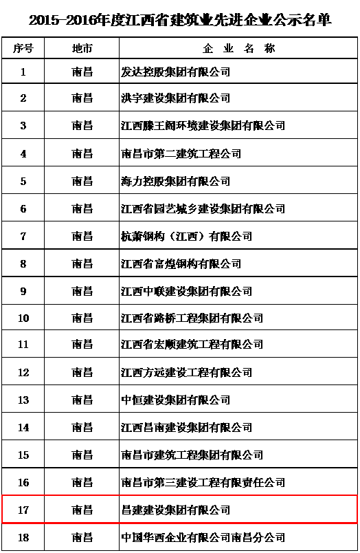 熱烈祝賀我企業(yè)喜獲“江西省建筑業(yè)先進(jìn)企業(yè)”及人員入選“江西省優(yōu)秀建造師”兩項(xiàng)殊榮