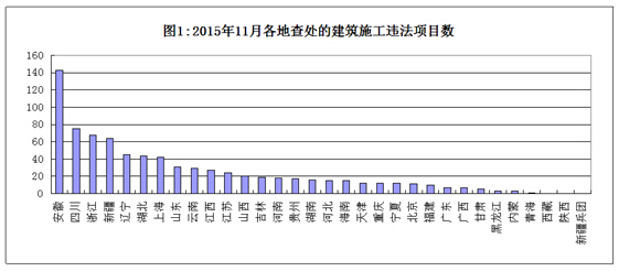 住房城鄉(xiāng)建設(shè)部辦公廳關(guān)于2015年11月份全國建筑施工轉(zhuǎn)包違法分包行為查處情況的通報