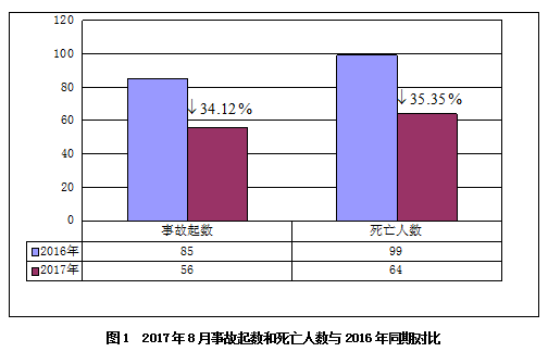 2017年8月房屋市政工程生產(chǎn)安全事故情況通報