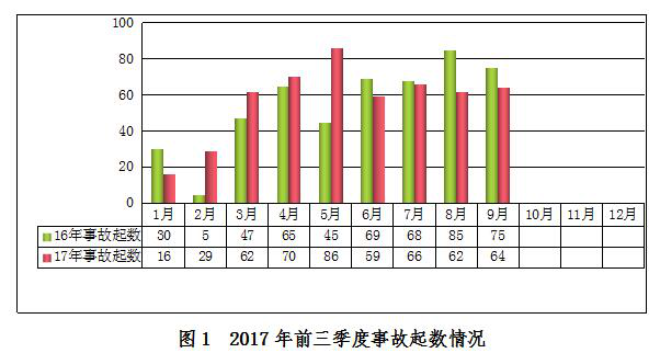 2017年前三季度房屋市政工程生產(chǎn)安全事故情況通報