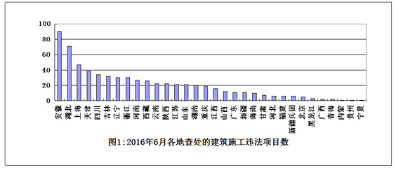 住房城鄉(xiāng)建設(shè)部辦公廳關(guān)于2016年6月份全國建筑施工轉(zhuǎn)包違法分包行為查處情況的通報