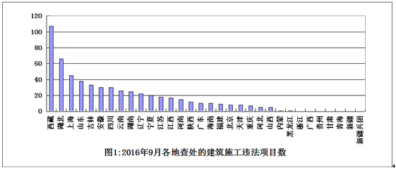 住房城鄉(xiāng)建設部辦公廳關于2016年9月份全國建筑施工轉(zhuǎn)包違法分包行為查處情況的通報