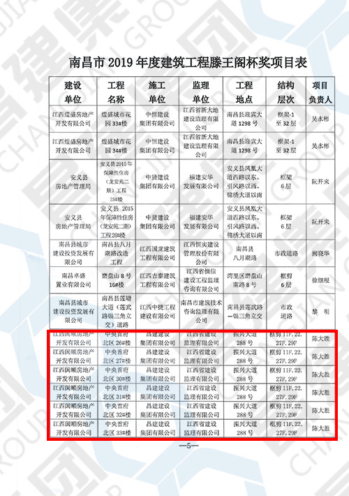 2019年度南昌市建筑工程滕王閣杯獎(jiǎng)