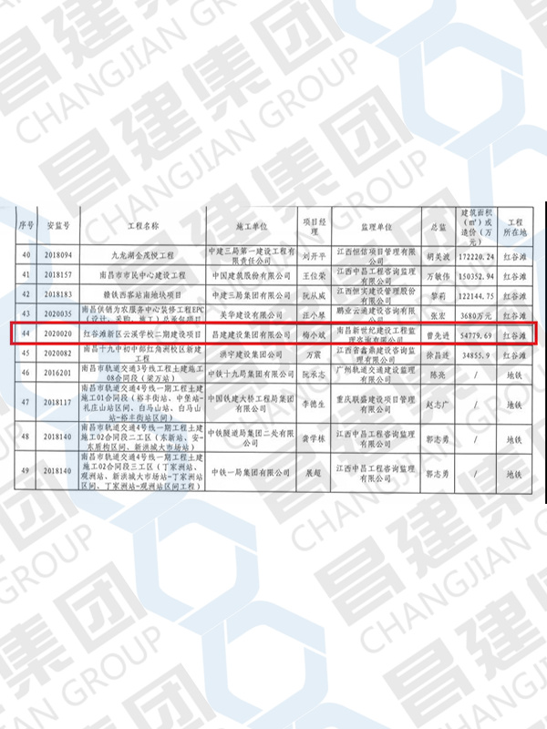 2021年上半年南昌市建筑工程安全文明標(biāo)準化示范工地